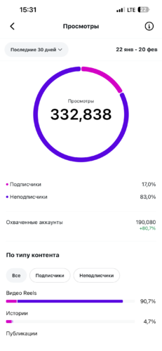 От 3,5тыс пришли к 332тыс охвата в месяц